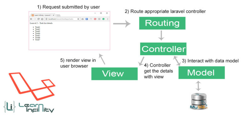 Creating Your First Laravel Application Using Laravel MVC