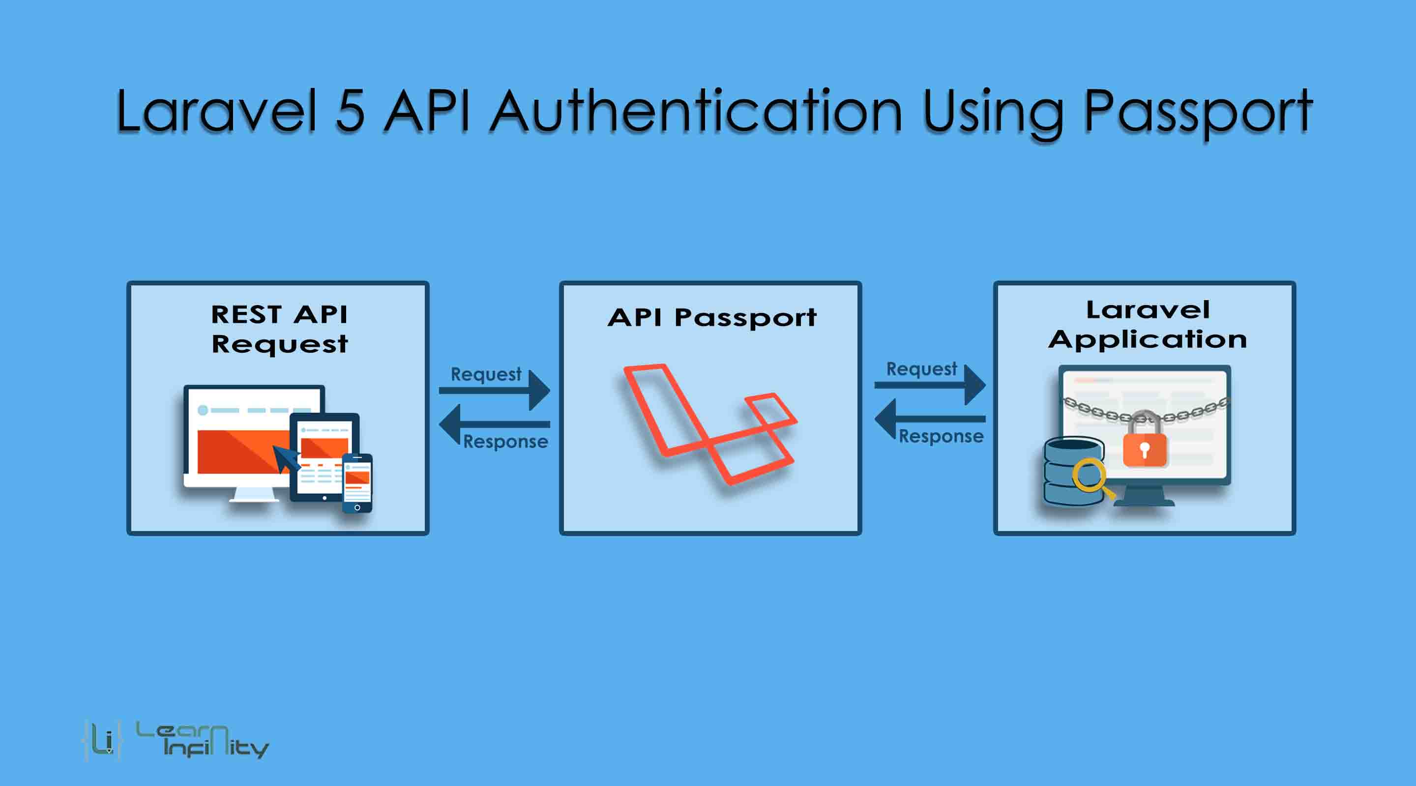 Laravel 5 API Authentication Using Passport